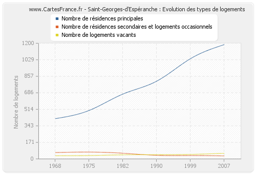 Saint-Georges-d'Espéranche : Evolution des types de logements