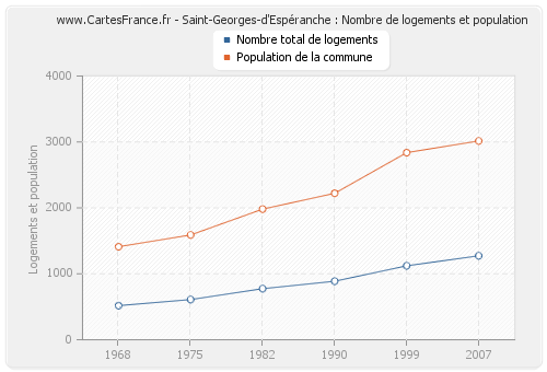Saint-Georges-d'Espéranche : Nombre de logements et population