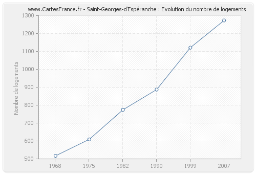 Saint-Georges-d'Espéranche : Evolution du nombre de logements