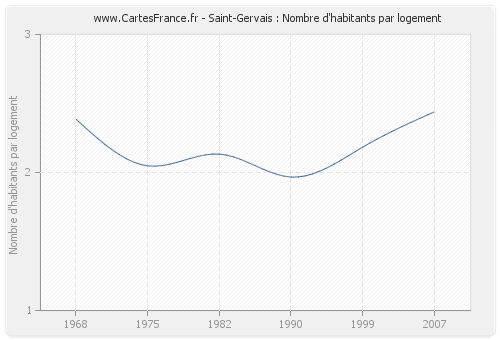 Saint-Gervais : Nombre d'habitants par logement