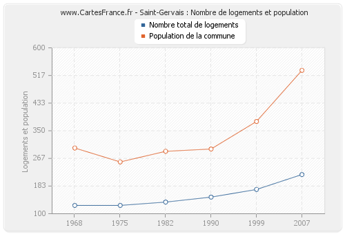 Saint-Gervais : Nombre de logements et population
