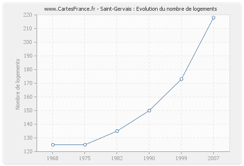 Saint-Gervais : Evolution du nombre de logements