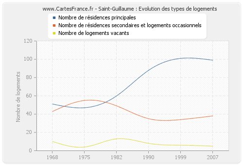 Saint-Guillaume : Evolution des types de logements