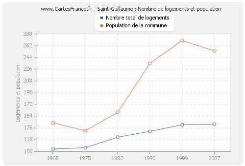 Saint-Guillaume : Nombre de logements et population