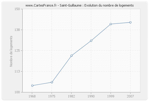 Saint-Guillaume : Evolution du nombre de logements