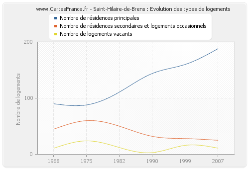 Saint-Hilaire-de-Brens : Evolution des types de logements