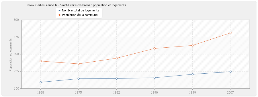 Saint-Hilaire-de-Brens : population et logements