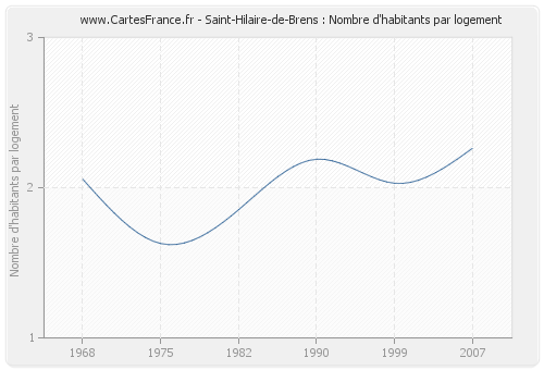 Saint-Hilaire-de-Brens : Nombre d'habitants par logement