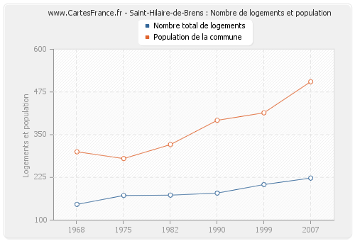 Saint-Hilaire-de-Brens : Nombre de logements et population