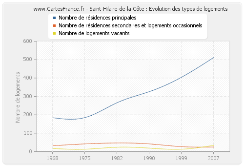 Saint-Hilaire-de-la-Côte : Evolution des types de logements