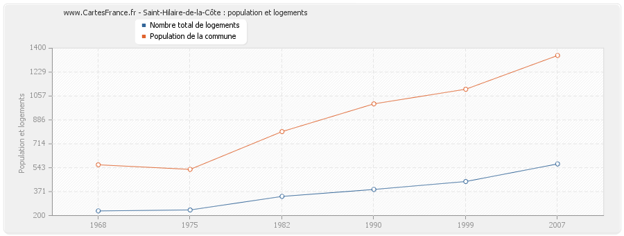 Saint-Hilaire-de-la-Côte : population et logements