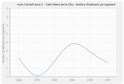 Saint-Hilaire-de-la-Côte : Nombre d'habitants par logement