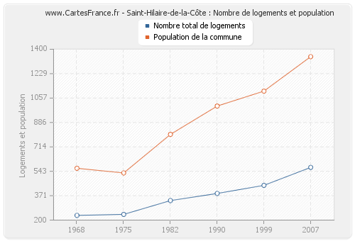 Saint-Hilaire-de-la-Côte : Nombre de logements et population