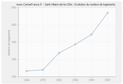 Saint-Hilaire-de-la-Côte : Evolution du nombre de logements
