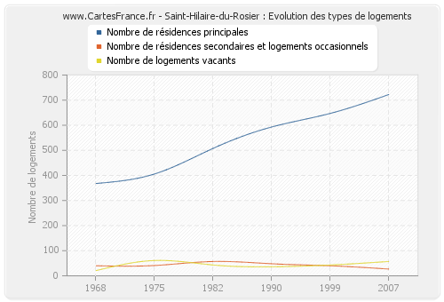 Saint-Hilaire-du-Rosier : Evolution des types de logements