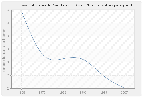 Saint-Hilaire-du-Rosier : Nombre d'habitants par logement