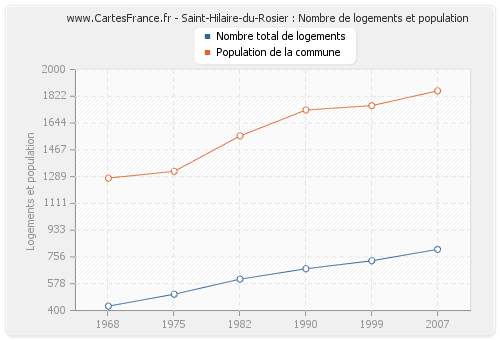 Saint-Hilaire-du-Rosier : Nombre de logements et population