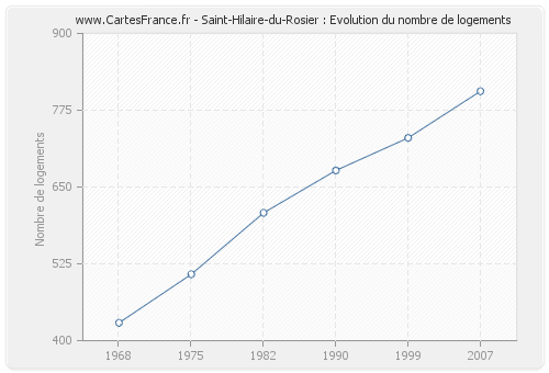 Saint-Hilaire-du-Rosier : Evolution du nombre de logements