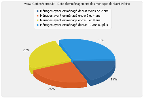 Date d'emménagement des ménages de Saint-Hilaire