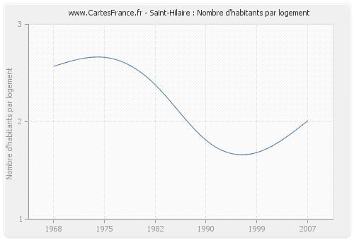 Saint-Hilaire : Nombre d'habitants par logement