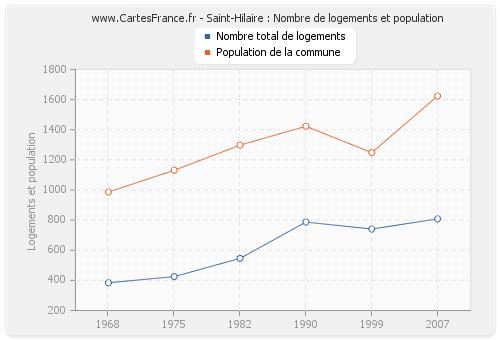 Saint-Hilaire : Nombre de logements et population