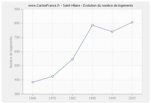 Saint-Hilaire : Evolution du nombre de logements