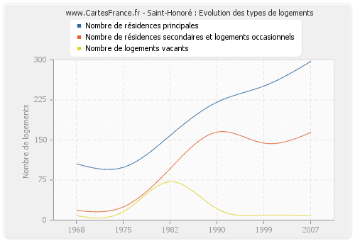 Saint-Honoré : Evolution des types de logements