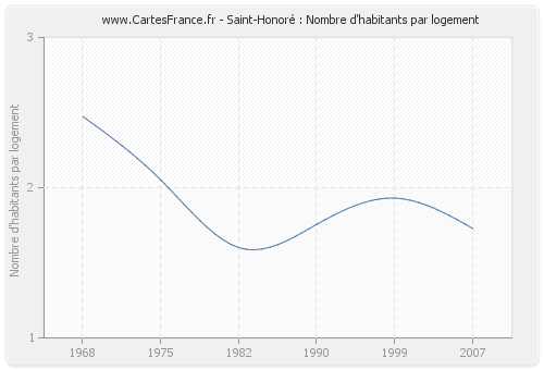 Saint-Honoré : Nombre d'habitants par logement