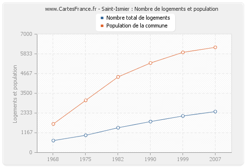 Saint-Ismier : Nombre de logements et population