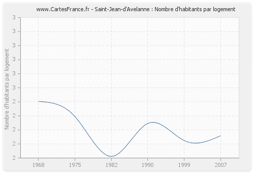 Saint-Jean-d'Avelanne : Nombre d'habitants par logement