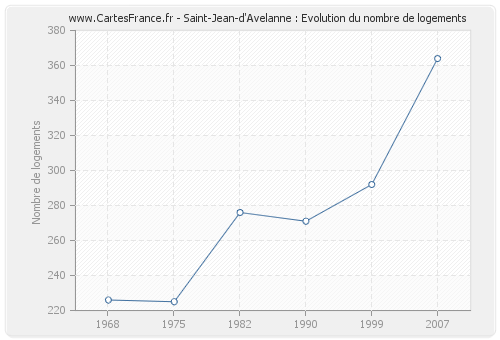 Saint-Jean-d'Avelanne : Evolution du nombre de logements