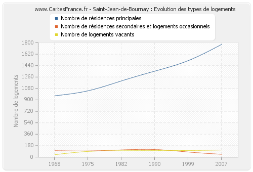 Saint-Jean-de-Bournay : Evolution des types de logements