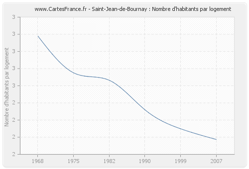 Saint-Jean-de-Bournay : Nombre d'habitants par logement