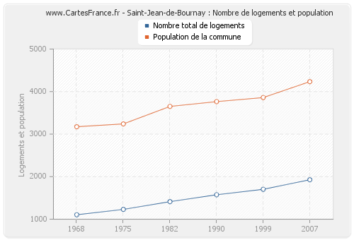 Saint-Jean-de-Bournay : Nombre de logements et population