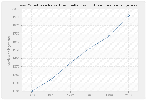 Saint-Jean-de-Bournay : Evolution du nombre de logements