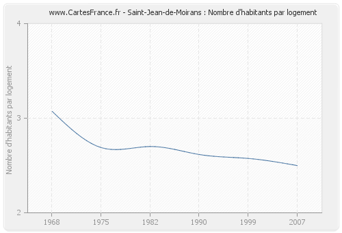 Saint-Jean-de-Moirans : Nombre d'habitants par logement