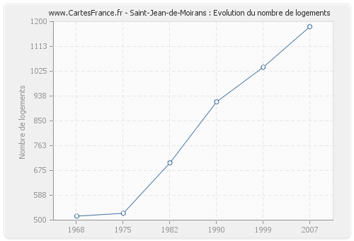 Saint-Jean-de-Moirans : Evolution du nombre de logements