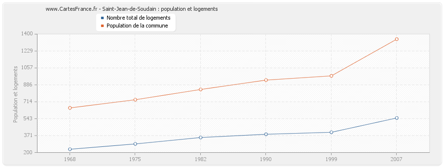 Saint-Jean-de-Soudain : population et logements