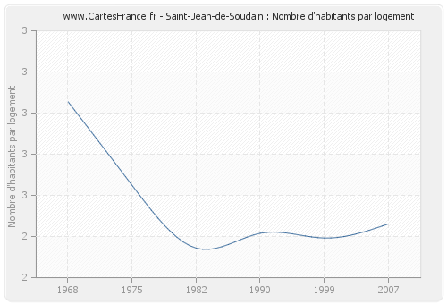 Saint-Jean-de-Soudain : Nombre d'habitants par logement