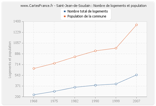Saint-Jean-de-Soudain : Nombre de logements et population