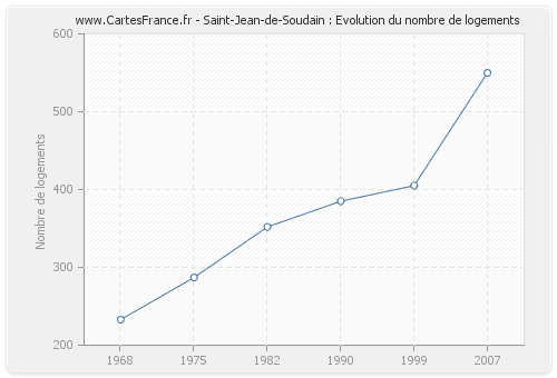 Saint-Jean-de-Soudain : Evolution du nombre de logements
