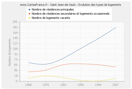 Saint-Jean-de-Vaulx : Evolution des types de logements