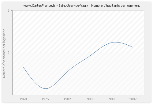 Saint-Jean-de-Vaulx : Nombre d'habitants par logement