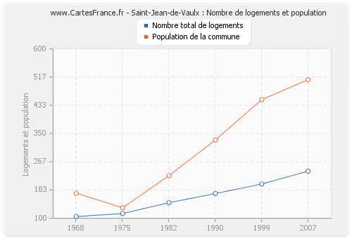 Saint-Jean-de-Vaulx : Nombre de logements et population