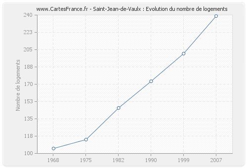 Saint-Jean-de-Vaulx : Evolution du nombre de logements