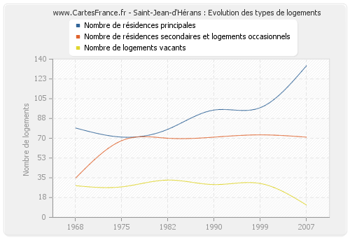 Saint-Jean-d'Hérans : Evolution des types de logements