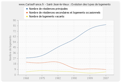 Saint-Jean-le-Vieux : Evolution des types de logements