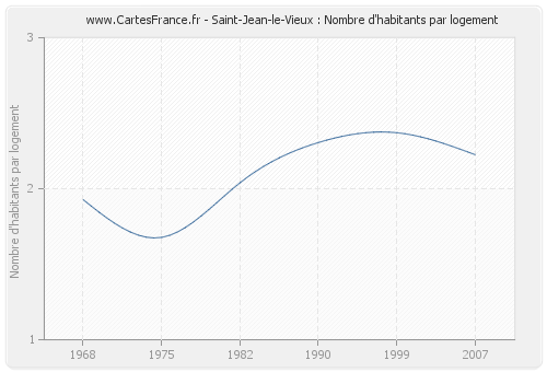 Saint-Jean-le-Vieux : Nombre d'habitants par logement