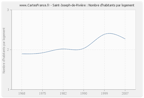 Saint-Joseph-de-Rivière : Nombre d'habitants par logement