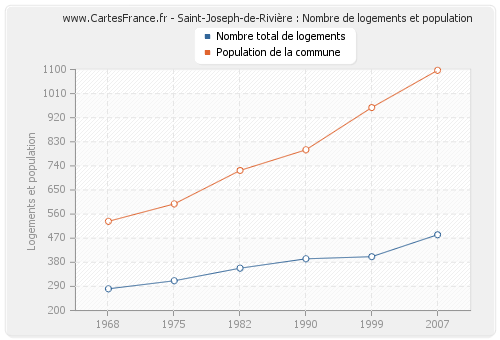 Saint-Joseph-de-Rivière : Nombre de logements et population